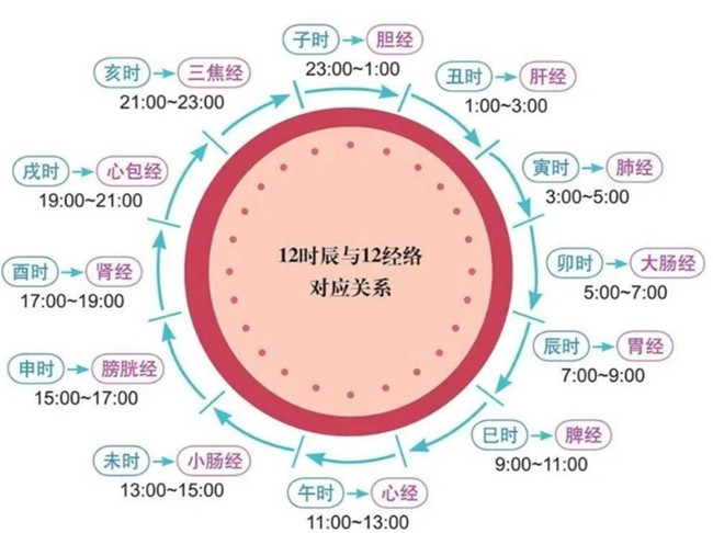 南寧美容美體初學(xué)者必學(xué)：艾灸什么時間合適？
