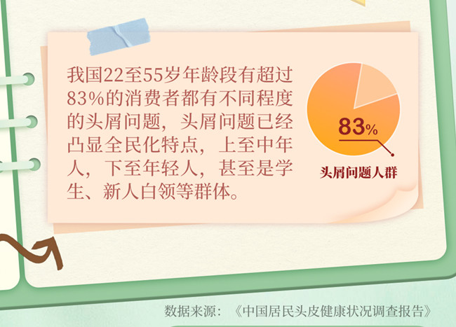為什么越洗頭頭屑越多？南寧美發(fā)洗護養(yǎng)發(fā)學校分析